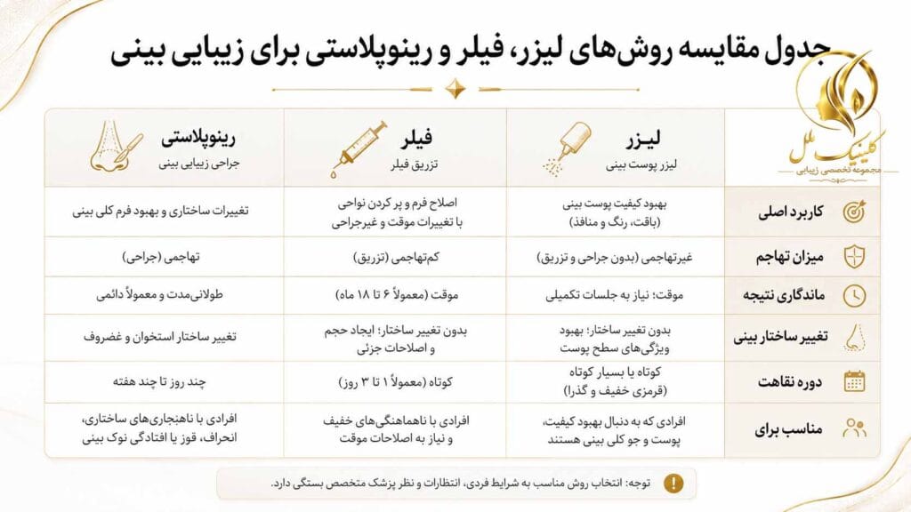 جدول مقایسه روش&zwnj;های لیزر، فیلر و رینوپلاستی برای زیبایی بینی