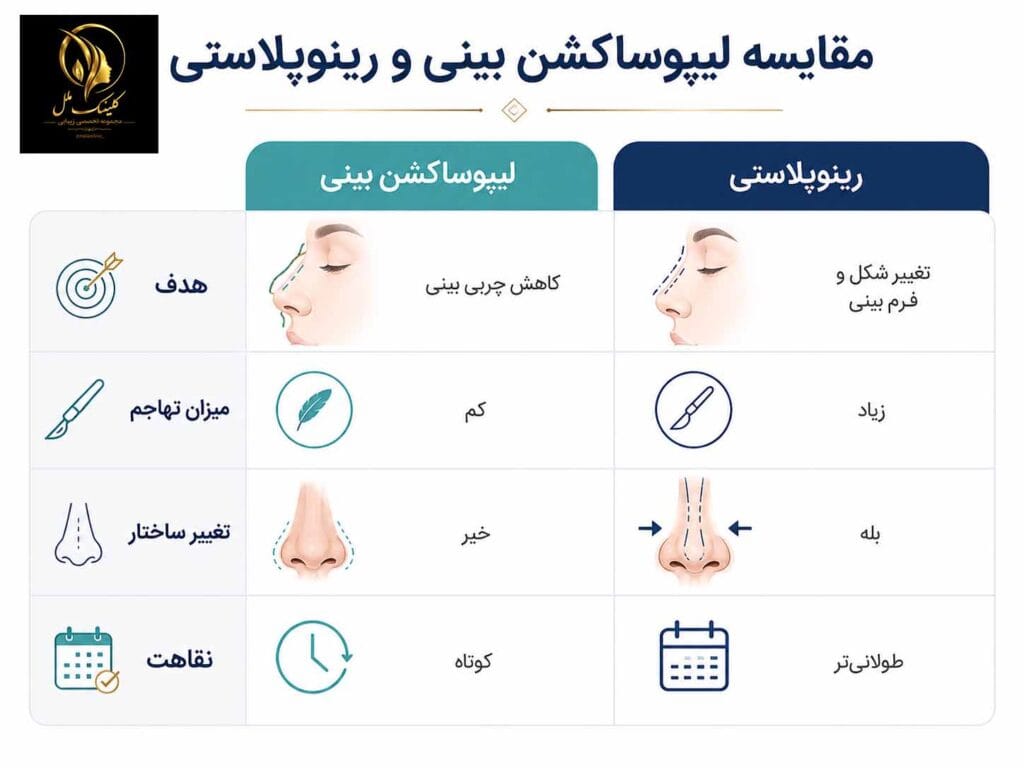 مقایسه رینوپلاستی با لیپوپلاستی