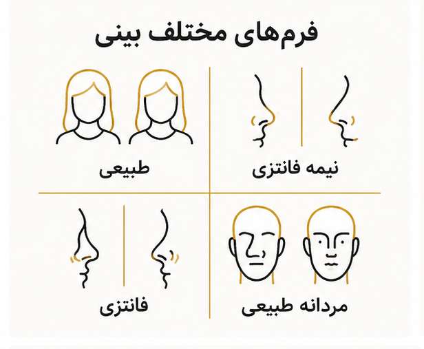 فرم های عمل بینی