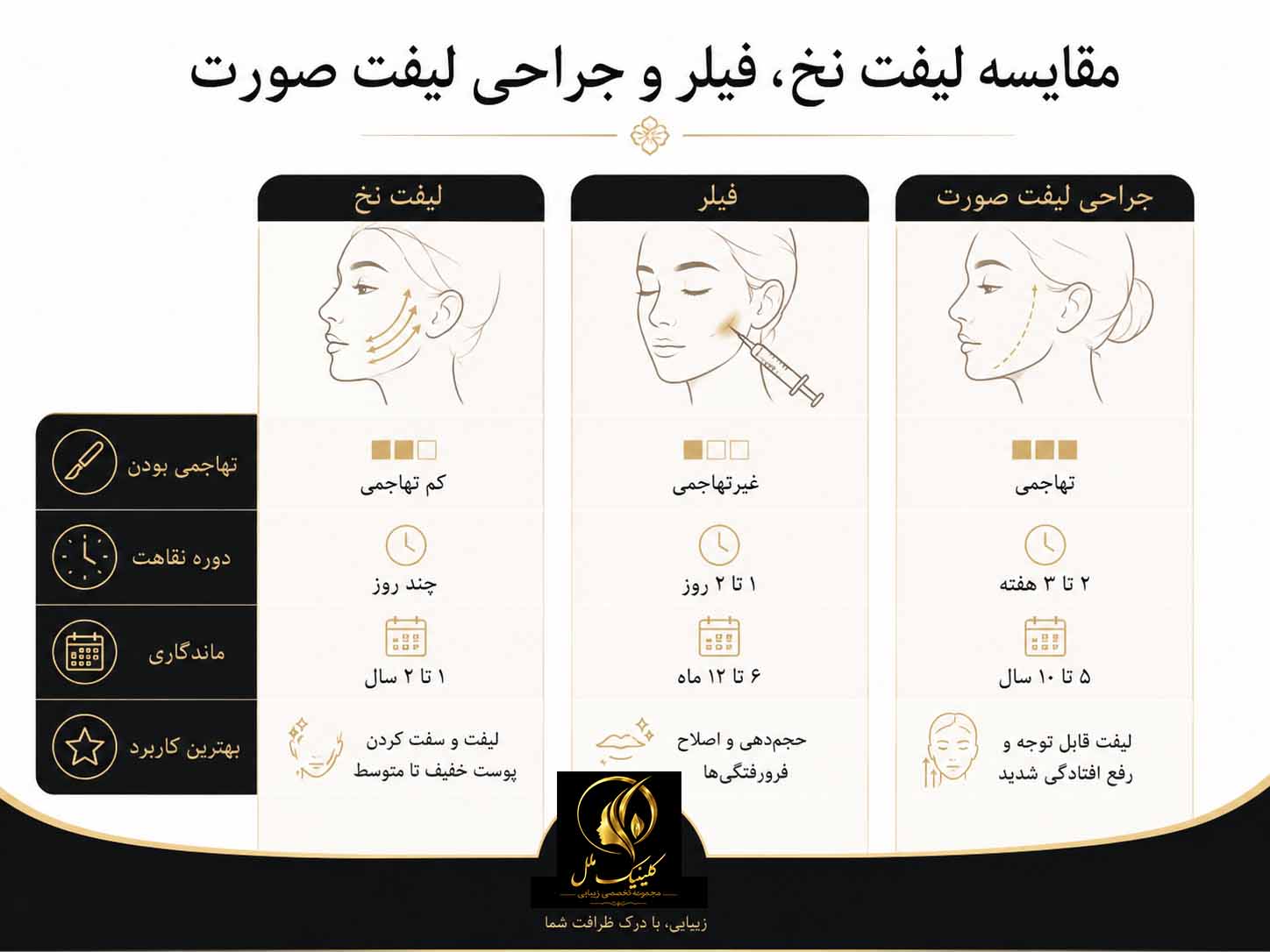 مقایسه لیفت نخ، فیلر و جراحی لیفت صورت