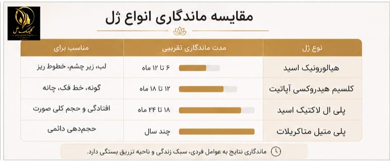 filler-longevity-chart مقایسه ماندگاری انواع ژل