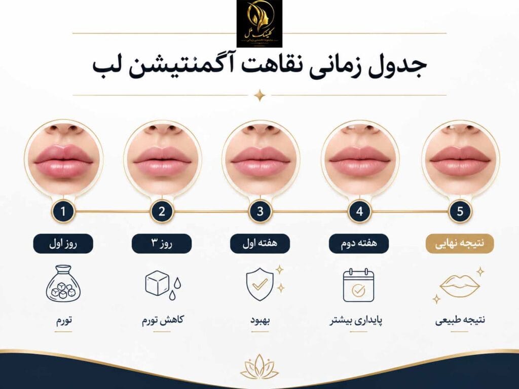 lip-injection004 نقاهت بعد از عمل لب