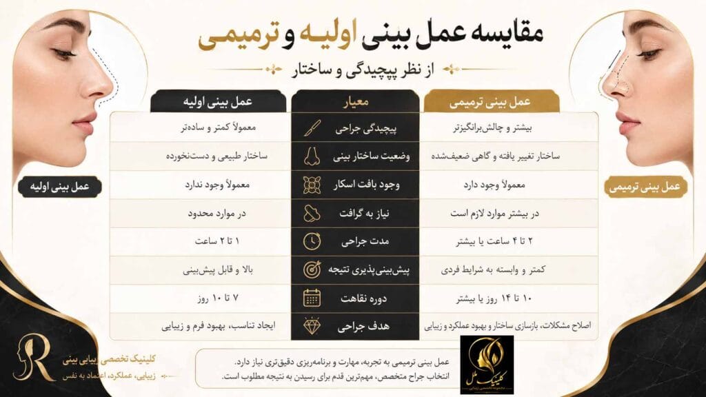 عمل بینی ترمیمی