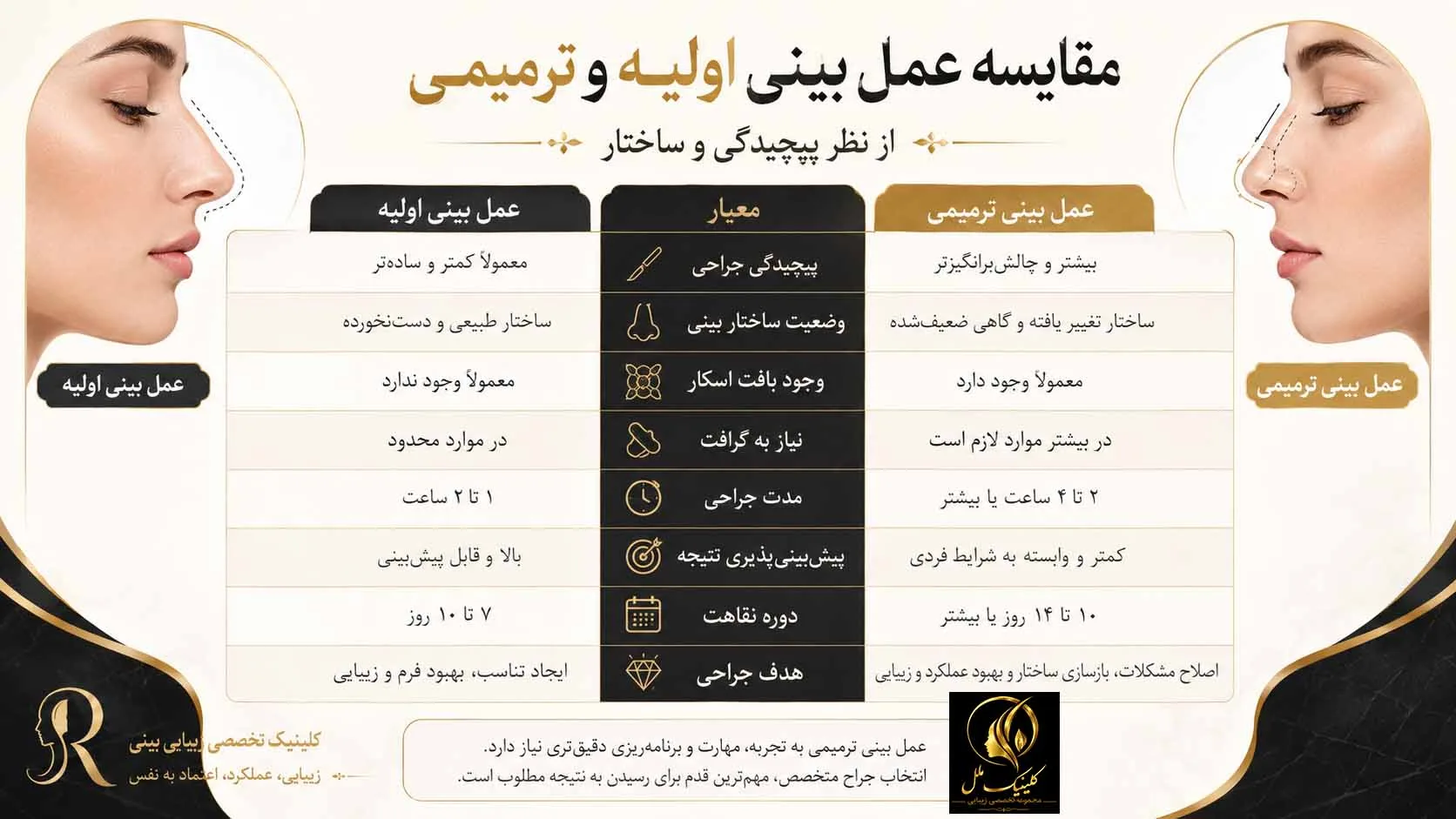 عمل بینی ترمیمی
