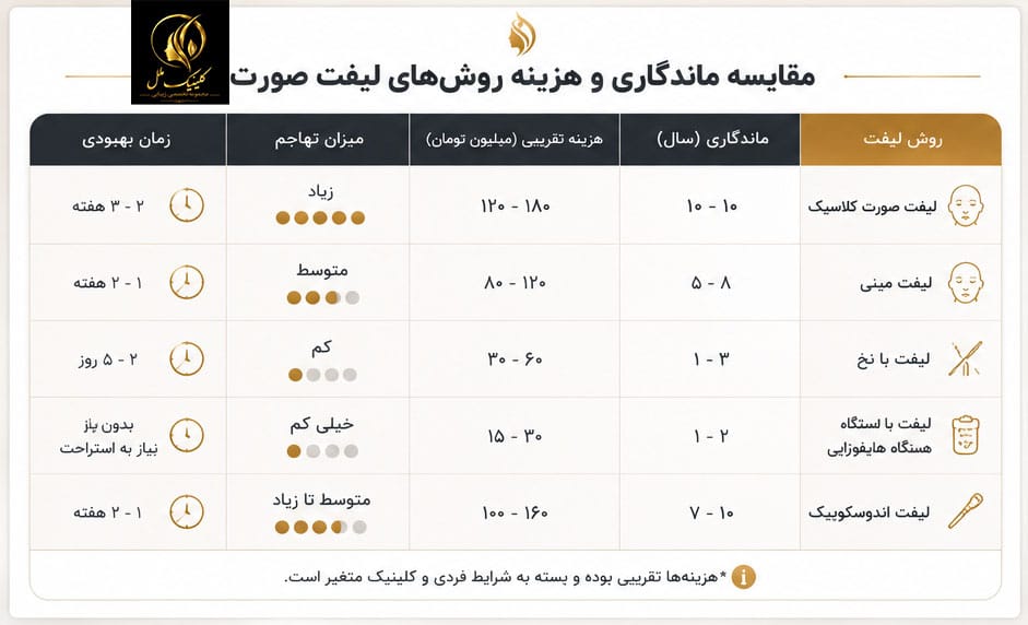 مقایسه ماندگاری و هزینه روش&zwnj;های لیفت صورت