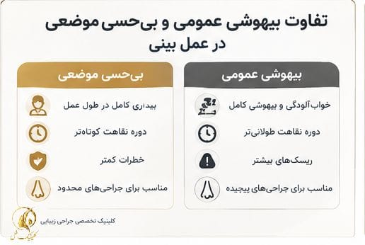 تفاوت بیهوشی عمومی و بی&zwnj;حسی موضعی در عمل بینی