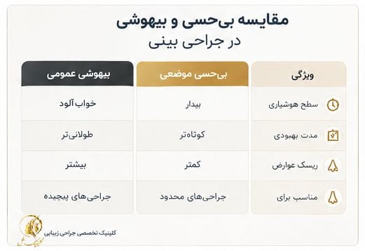 مقایسه بی&zwnj;حسی و بیهوشی در جراحی بینی