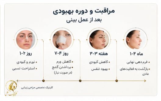 مراقبت و دوره بهبودی بعد از عمل بینی