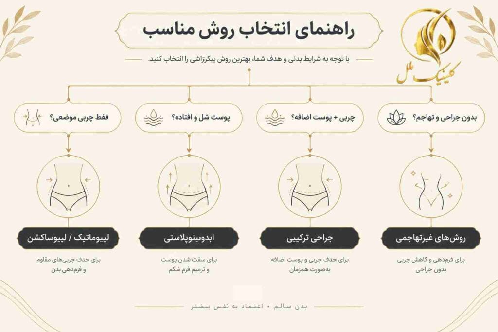 body-contouring06 راهنمای انتخاب روش مناسب پیکرتراشی