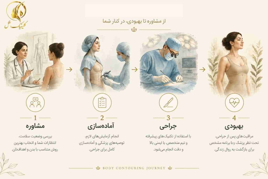 body-contouring07 مراحل انجام پیکرتراشی از مشاوره تا بهبودی