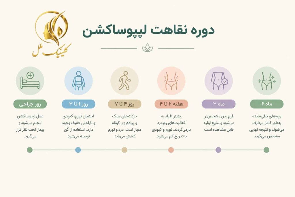 liposuction-surgery10 خط زمان دوره نقاهت لیپوساکشن از روز عمل تا ماه ششم