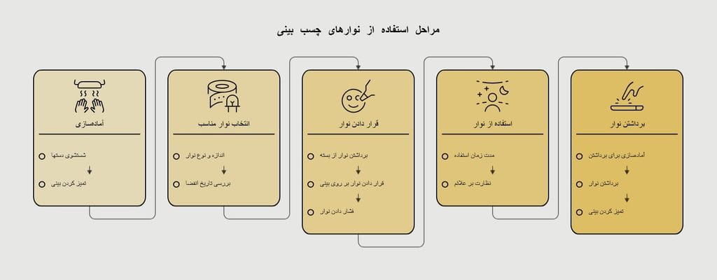 nasal-tape نمودار نشاندهنده مسیر چسبگذاری از نوک به رش ینی پس از رینوپلاستی
