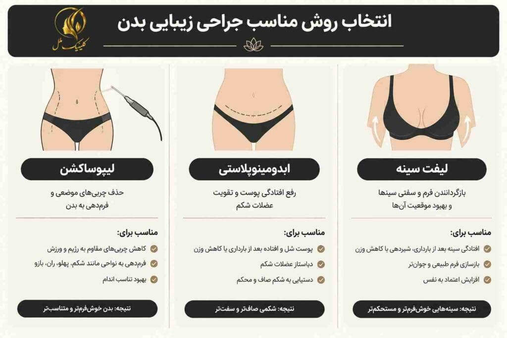 انتخاب روش مناسب جراحی زیبایی بدن