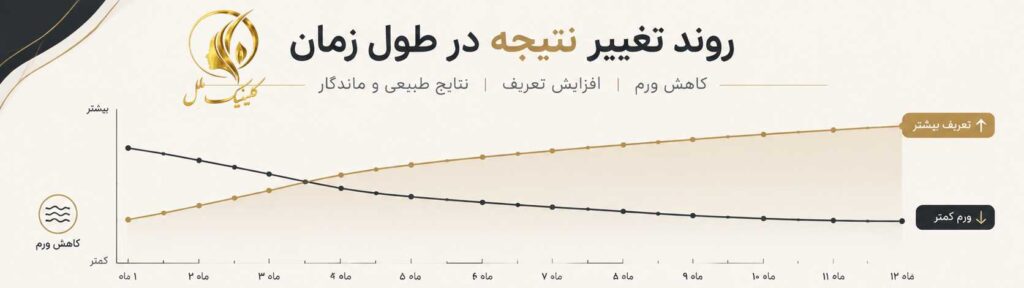 septorhinoplasty-8 روند تغییر نتیجه سپتورینوپلاستی در طول زمان