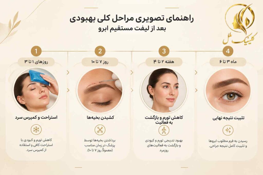 راهنمای تصویری مراحل کلی بهبودی بعد از لیفت مستقیم ابرو