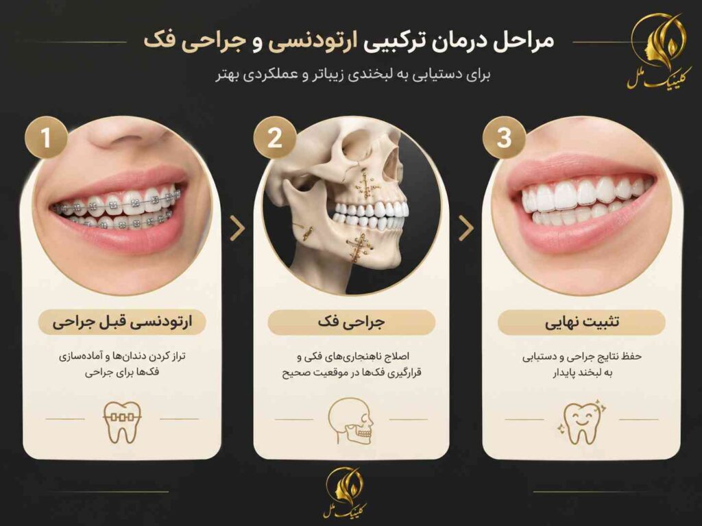 مراحل برنامه&zwnj;ریزی درمان ارتودنسی و جراحی اصلاحی فک
