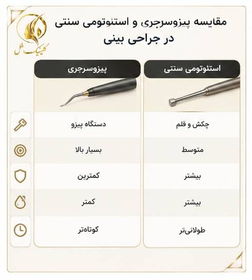 مقایسه پیزوسرجری و استئوتومی سنتی در جراحی بینی