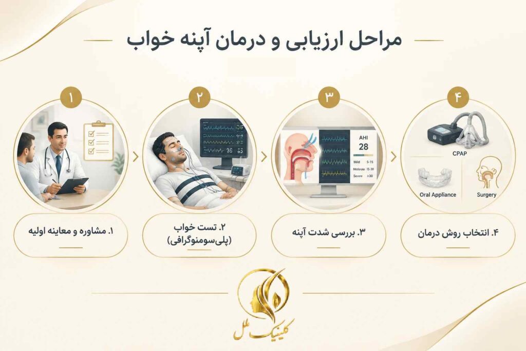 مراحل کلی ارزیابی، تشخیص و انتخاب درمان آپنه خواب